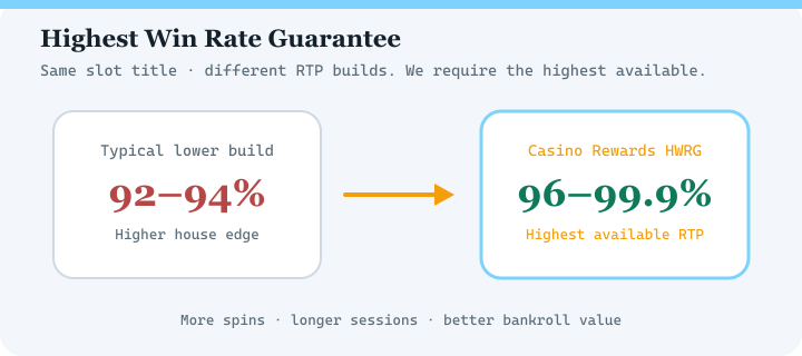 Highest Win Rate Guarantee diagram for Captain Cooks Casino — highest available RTP versions