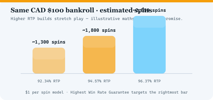 Bar chart comparing estimated spins at 92.34 percent, 94.57 percent and 96.37 percent RTP for a 100 dollar bankroll