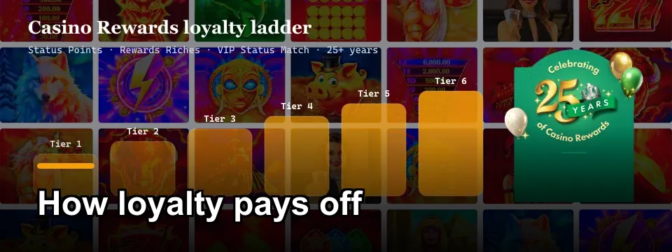 Casino Rewards six-tier loyalty ladder with Status Points and VIP Status Match
